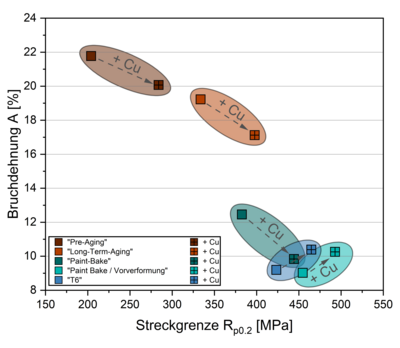 Vergleich der Bruchdehnung mit der Streckgrenze der untersuchten Legierungen-1