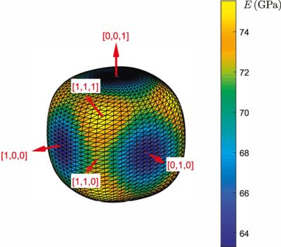 DirectionalYoungsModulus