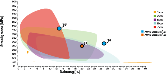 Yield_strength_over_elongation_deutsch