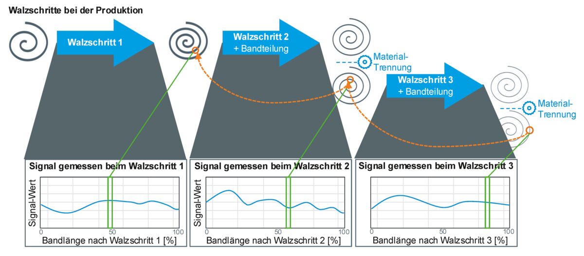 Walzschritte