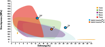 Yield_strength_over_elongation_deutsch